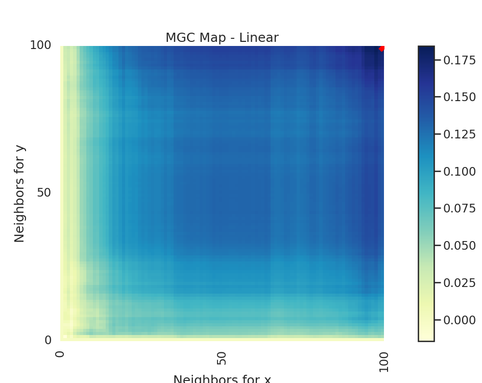 MGC Map - Linear