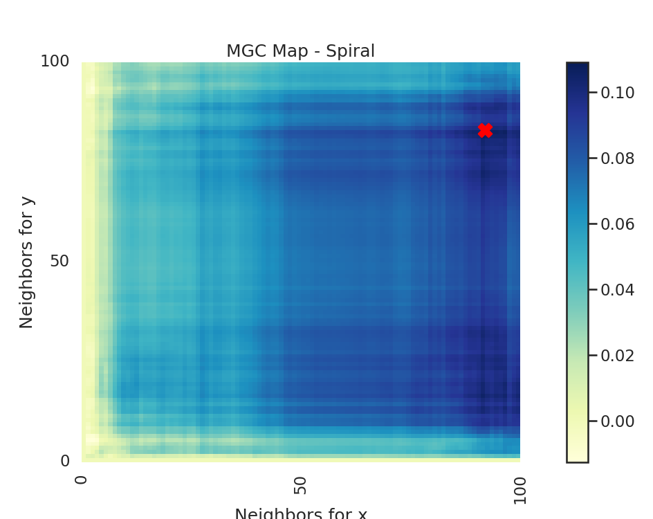 MGC Map - Spiral